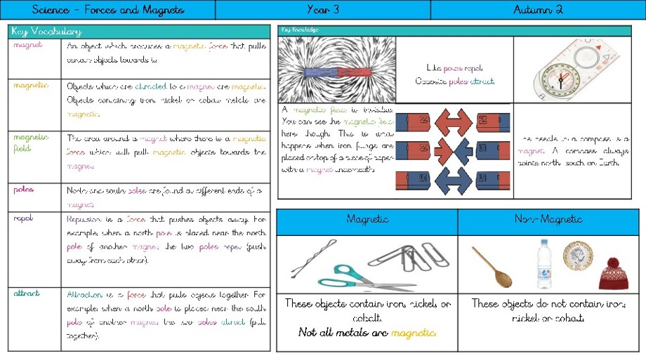Knowledge organiser Forces and Magnets BACK